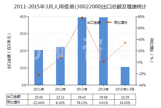 2011-2015年3月人用疫苗(30022000)出口總額及增速統(tǒng)計(jì) 2011-2015年3月人用疫苗(30022000)出口總額及增速統(tǒng)計(jì)